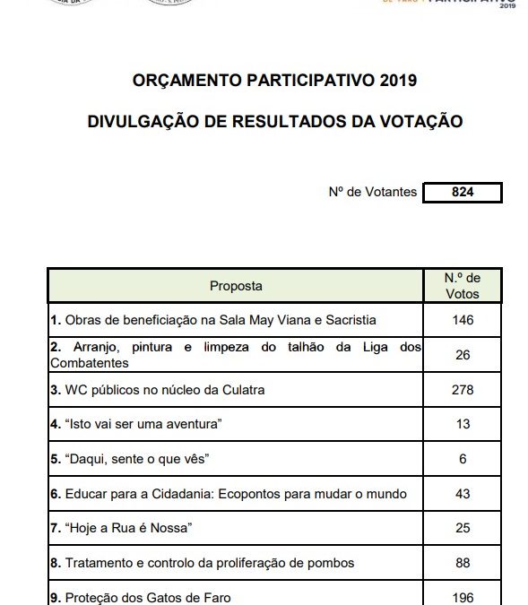 Resultados do orçamento participativo 2019