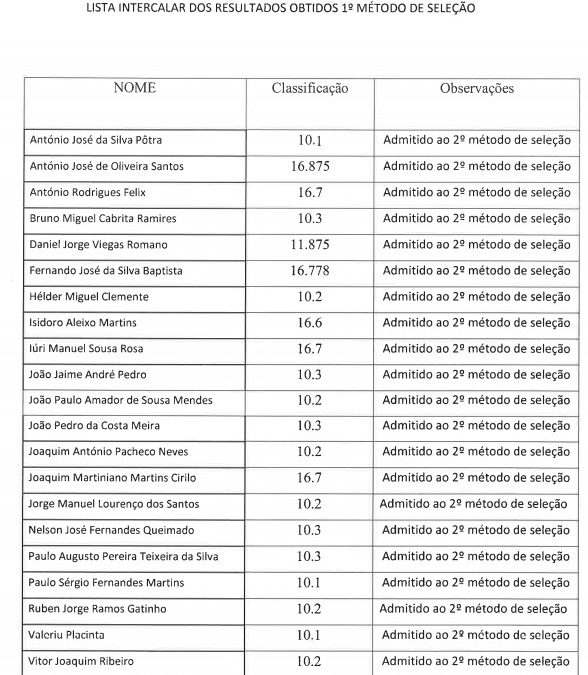 Procedimento concursal – Lista intercalar dos resultados obtidos no 1º método de seleção