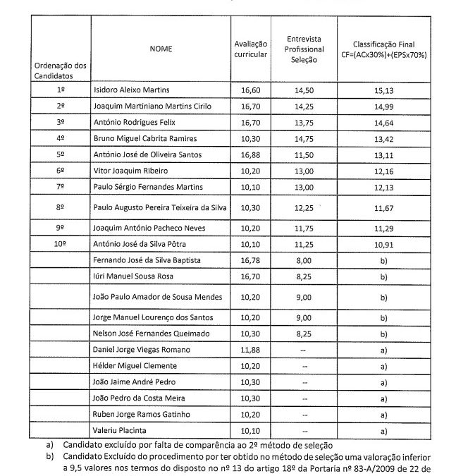 Procedimento Concursal – Lista unitária de ordenação final dos candidatos